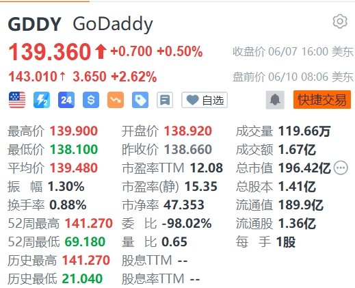 美股异动丨GoDaddy盘前涨近3%，获纳入标普500指数  第1张