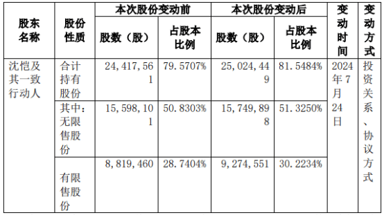 普瑾特股东沈恺及其一致行动人合计增持60.69万股 权益变动后持股比例合计为81.55%