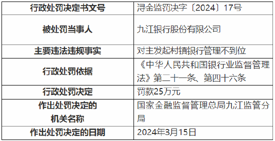 九江银行被罚25万元！因对主发起村镇银行管理不到位